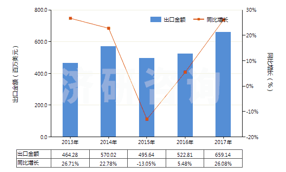 2013-2017年中國(guó)零售包裝的其他殺蟲劑成藥(HS38089119)出口總額及增速統(tǒng)計(jì)